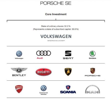 Porsche SE
