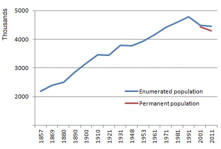 List of Demographics of Croatia - FamousFix List