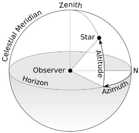 Azimuth