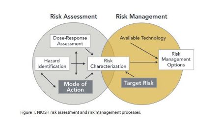 Risk assessment
