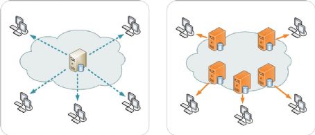 Content delivery network